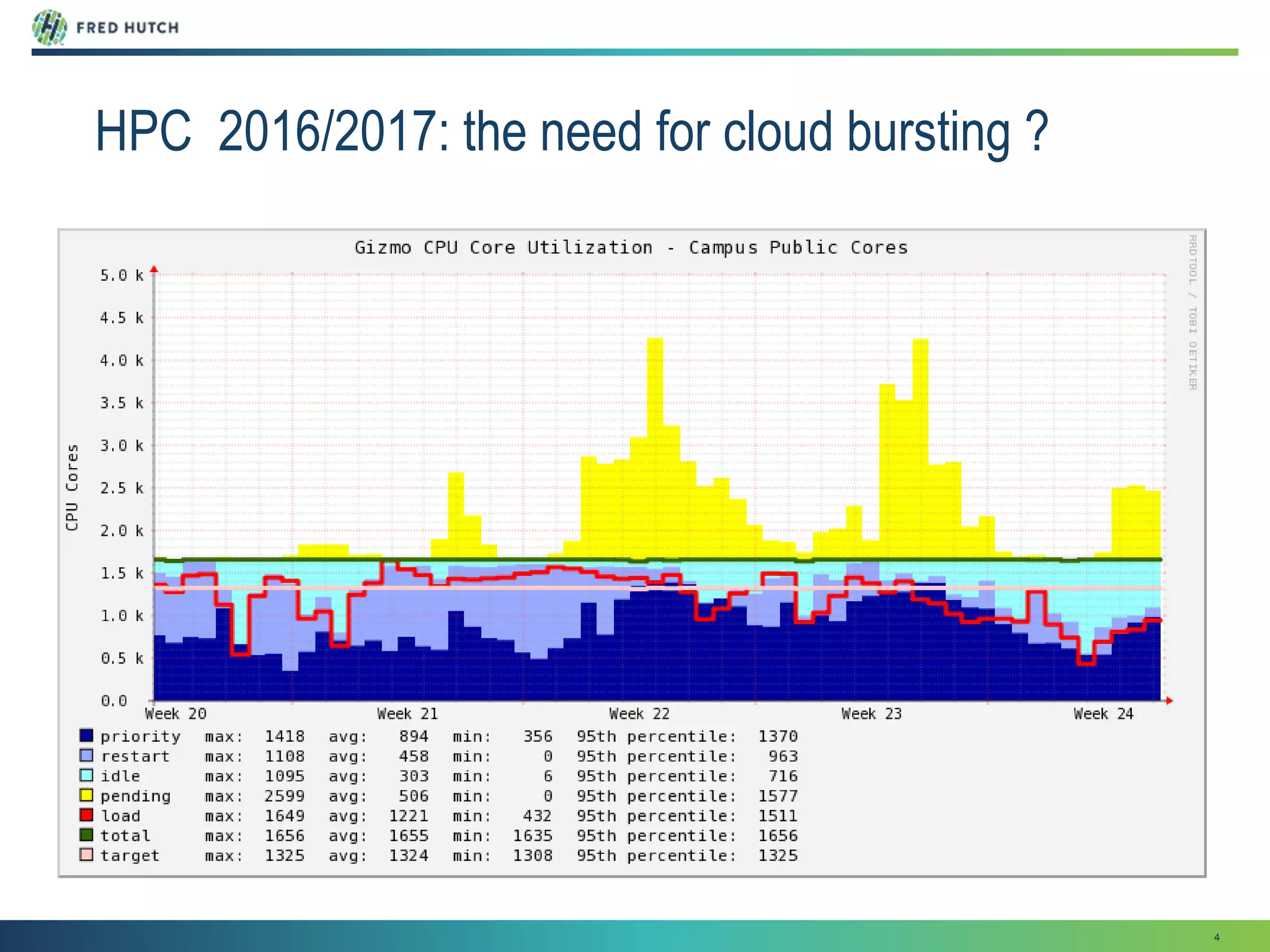 4
HPC 2016/2017: the need for cloud bursting ?
 
