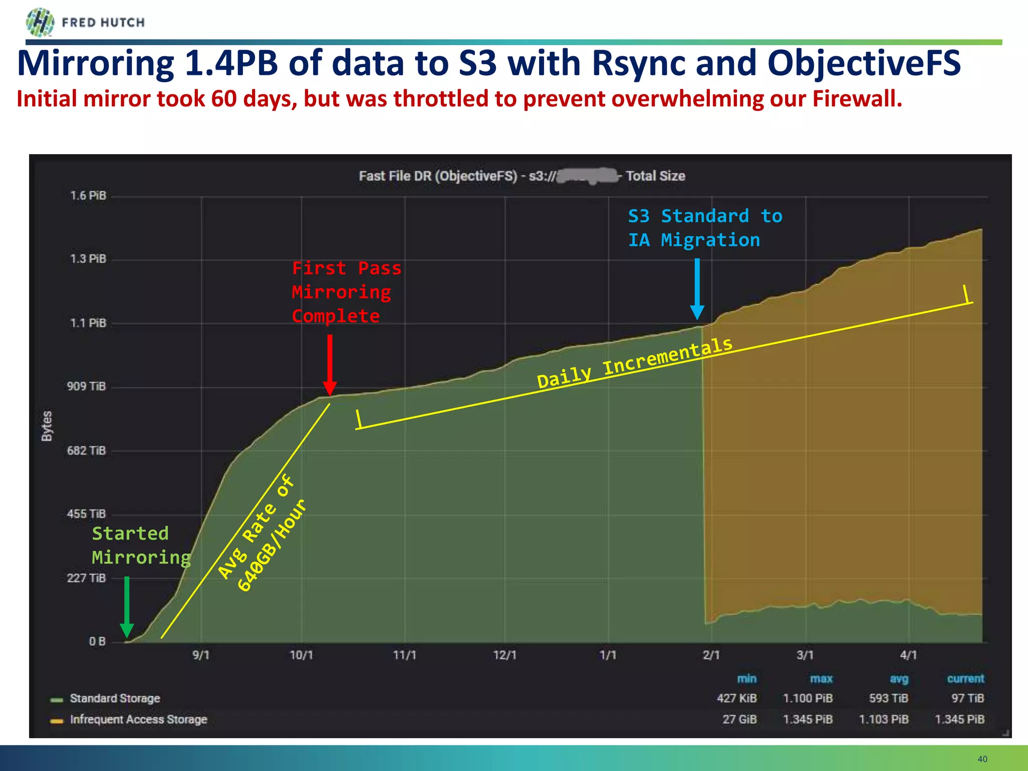 40
Mirroring 1.4PB of data to S3 with Rsync and ObjectiveFS
Initial mirror took 60 days, but was throttled to prevent overwhelming our Firewall.
Started
Mirroring
First Pass
Mirroring
Complete
S3 Standard to
IA Migration
 