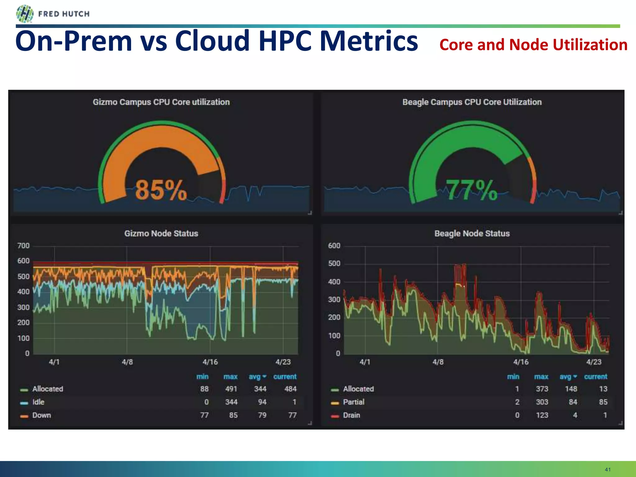 41
On-Prem vs Cloud HPC Metrics Core and Node Utilization
 