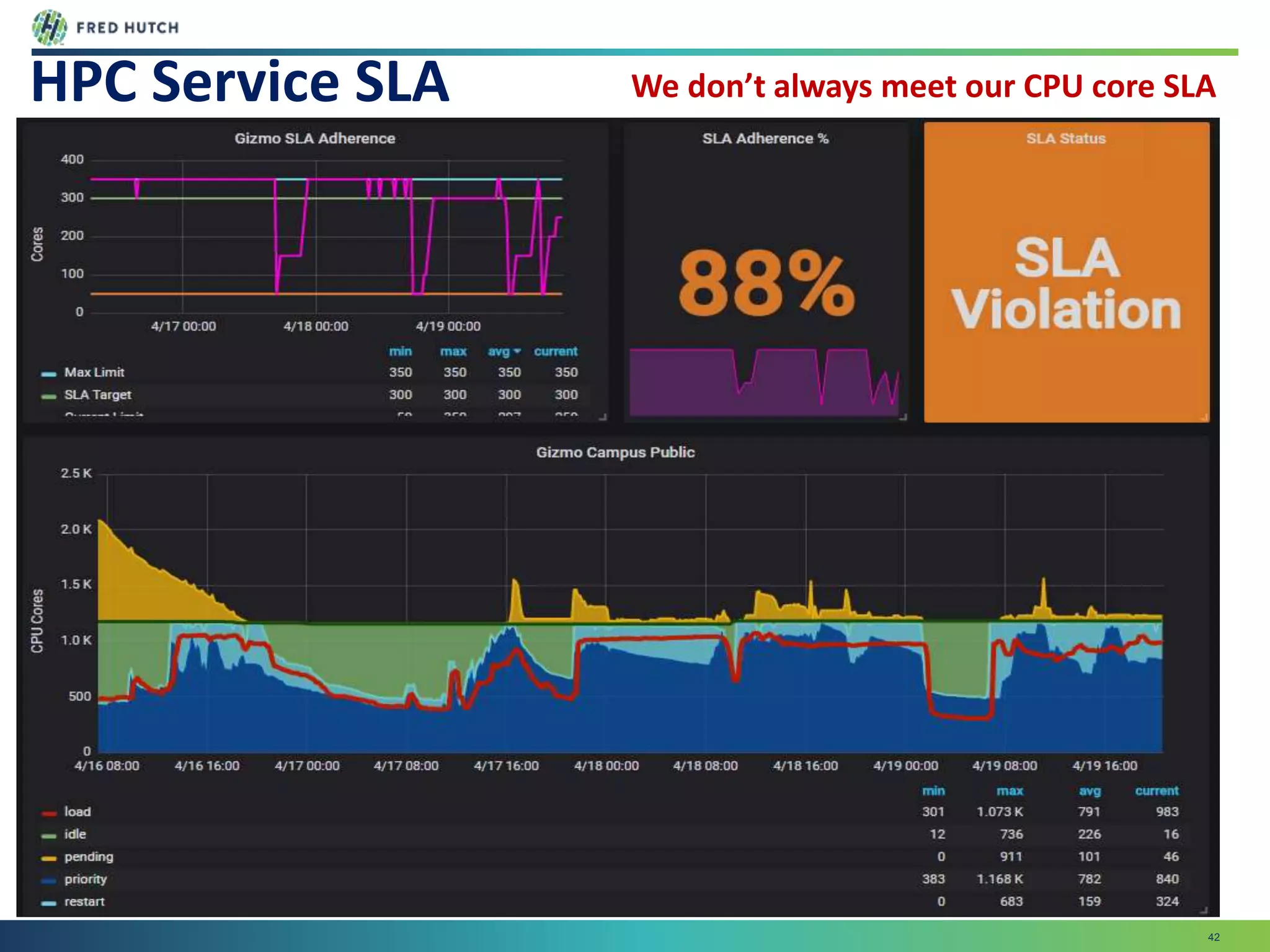 42
HPC Service SLA We don’t always meet our CPU core SLA
 