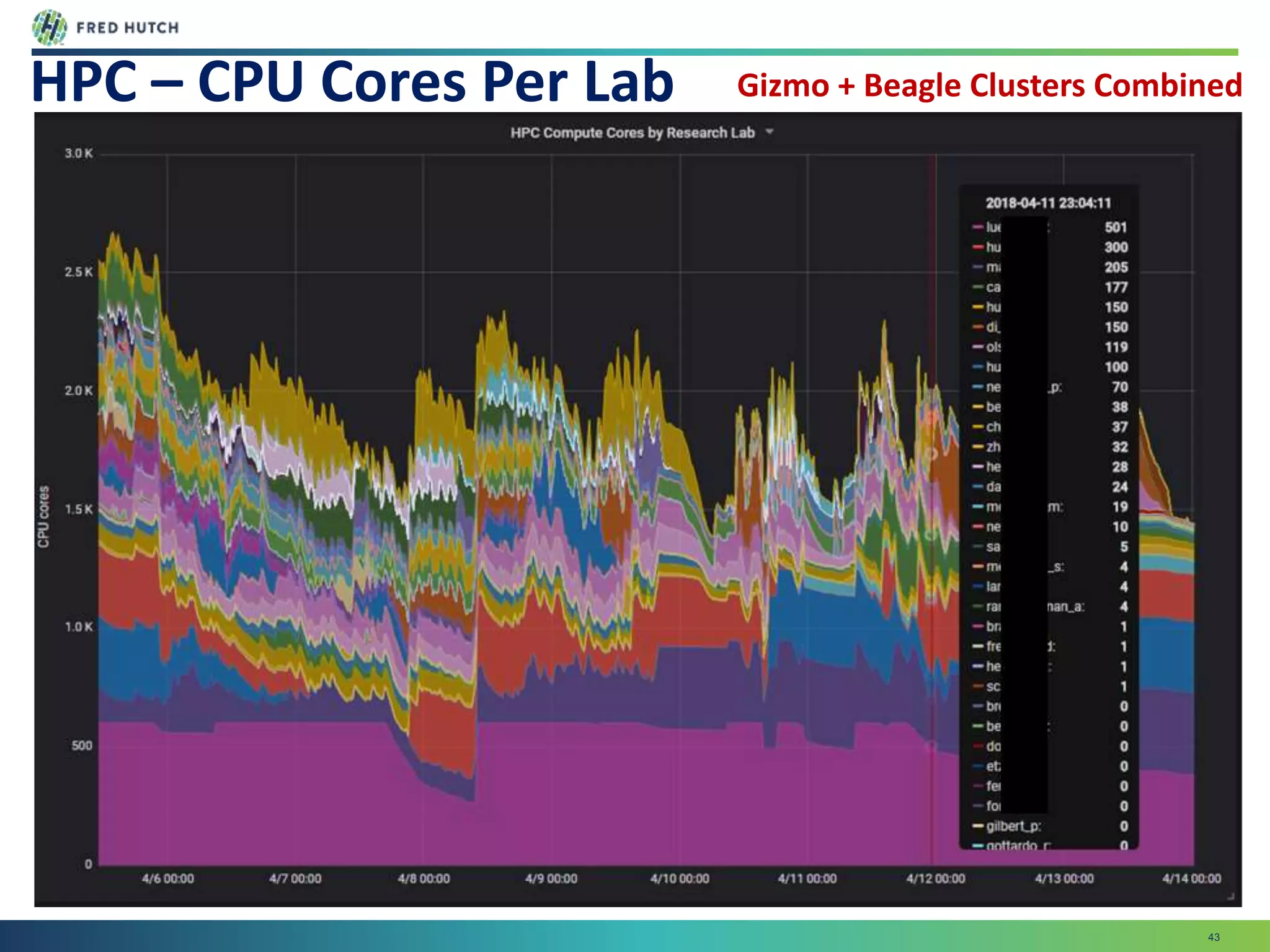 43
HPC – CPU Cores Per Lab Gizmo + Beagle Clusters Combined
 