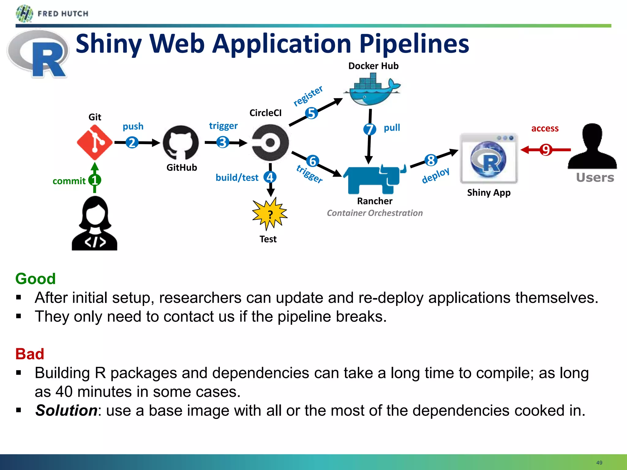 49
Shiny Web Application Pipelines
Users
2 3
5
86
9
7
Git
GitHub
CircleCI
Test
Docker Hub
Rancher
Container Orchestration
1 4
Shiny App
commit
push trigger
build/test
pull access
?
Good
 After initial setup, researchers can update and re-deploy applications themselves.
 They only need to contact us if the pipeline breaks.
Bad
 Building R packages and dependencies can take a long time to compile; as long
as 40 minutes in some cases.
 Solution: use a base image with all or the most of the dependencies cooked in.
 