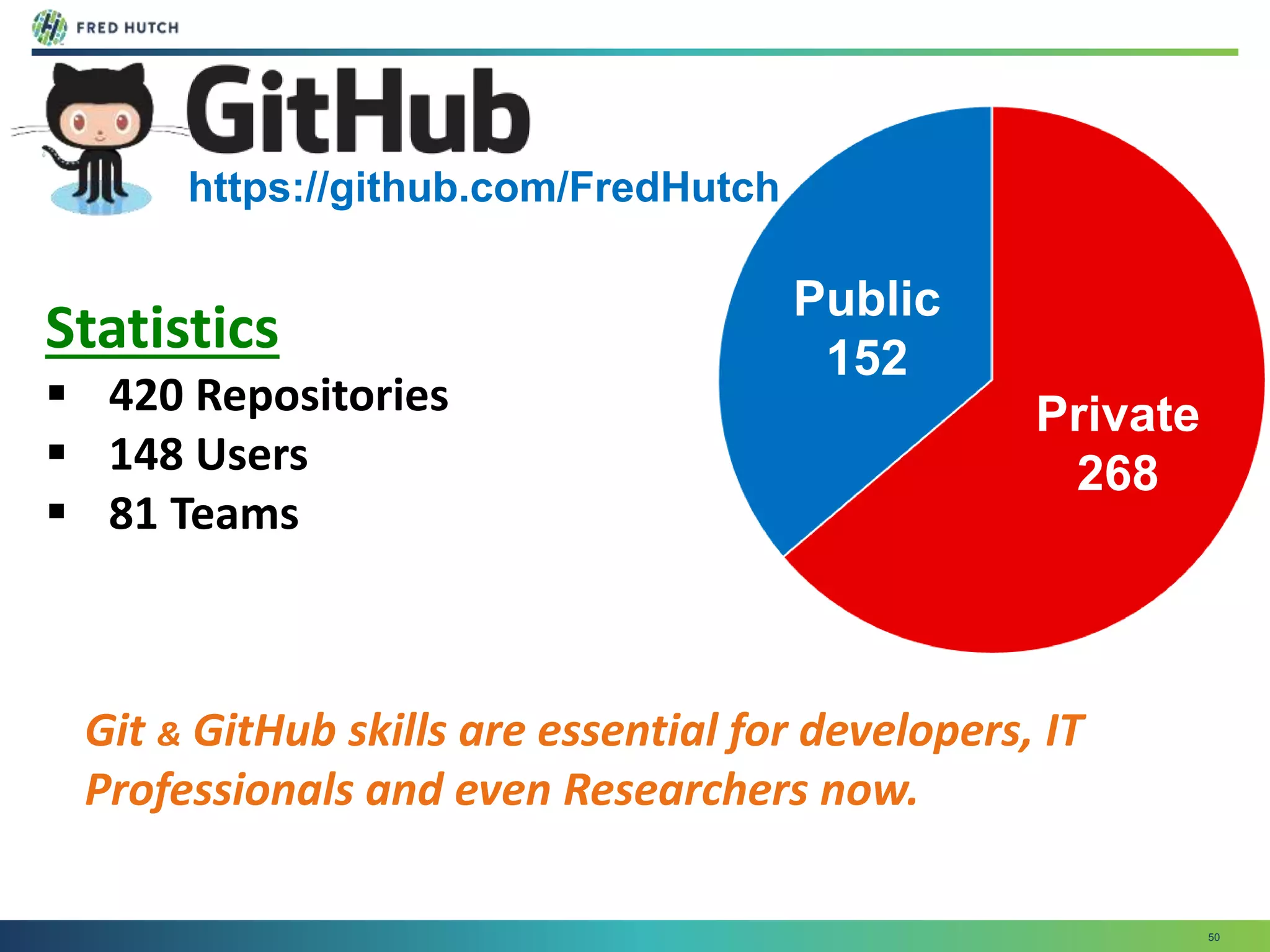 50
Statistics
 420 Repositories
 148 Users
 81 Teams
Private
268
Public
152
https://github.com/FredHutch
Git & GitHub skills are essential for developers, IT
Professionals and even Researchers now.
 