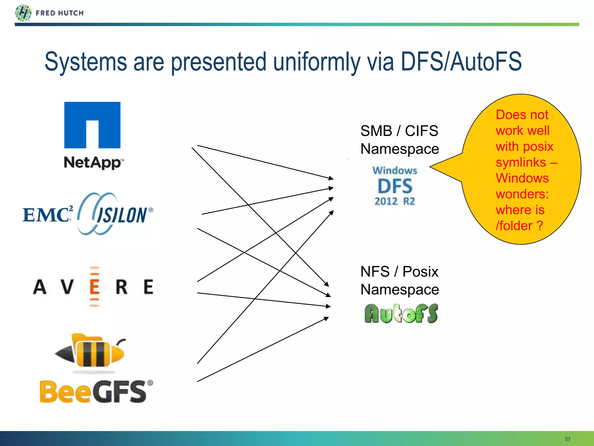 57
Systems are presented uniformly via DFS/AutoFS
SMB / CIFS
Namespace
NFS / Posix
Namespace
Does not
work well
with posix
symlinks –
Windows
wonders:
where is
/folder ?
 