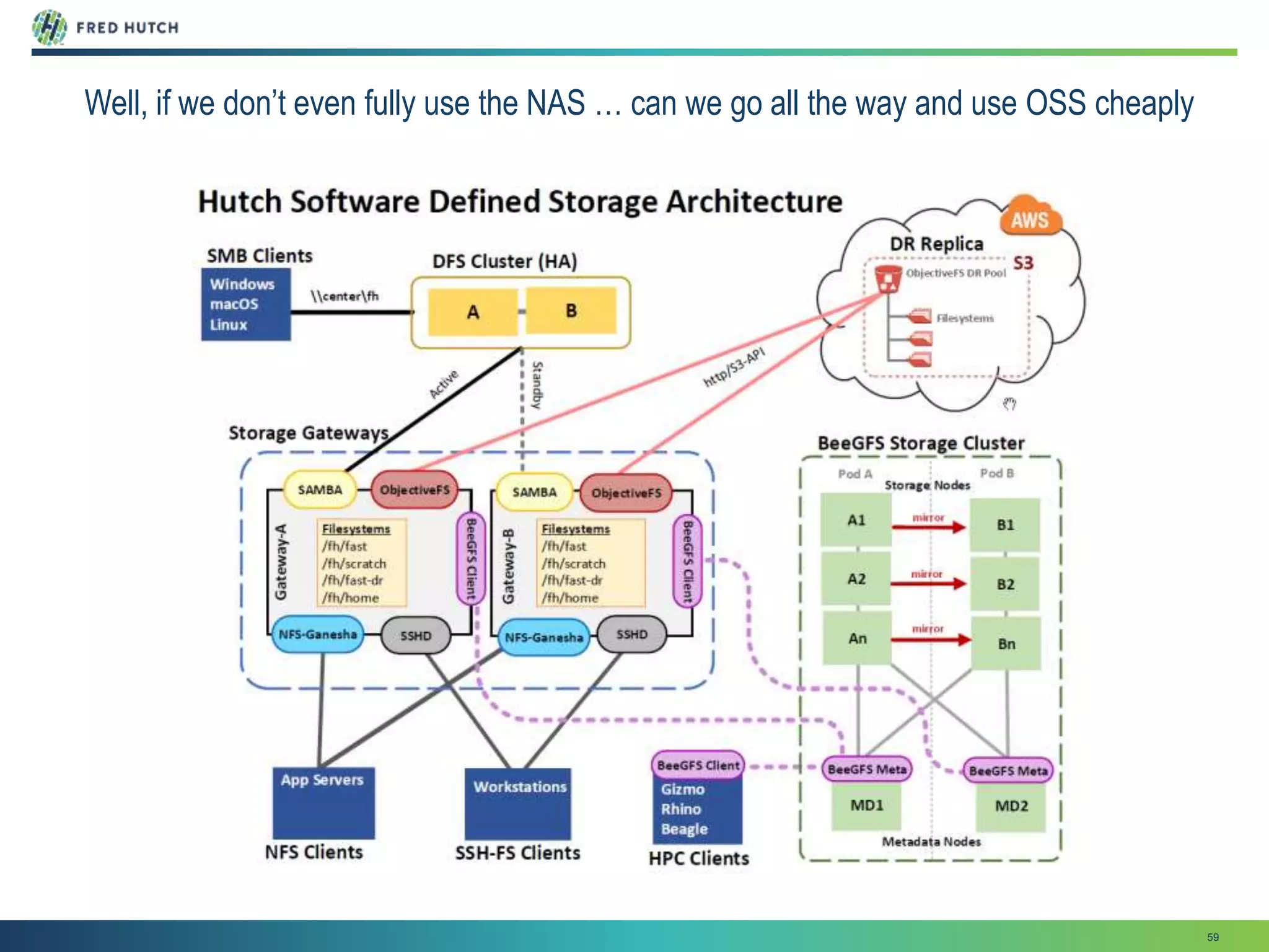 59
Well, if we don’t even fully use the NAS … can we go all the way and use OSS cheaply
 