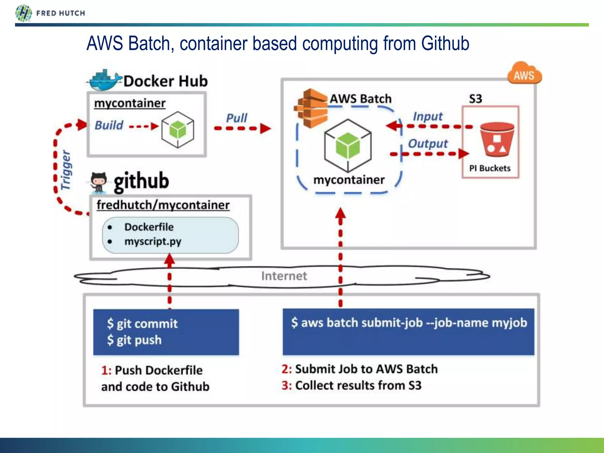 AWS Batch, container based computing from Github
 