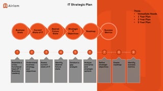 IT Strategic Plan
Think:
• Immediate Needs
• 1 Year Plan
• 3 Year Plan
• 5 Year Plan
1
Assemble a
cross-
functional
team (IT +
Business
Leaders)
2
Understand
business
strategy
and
objectives
3
Assess
current
state of IT
4
Identify
desired
future
state
5
Conduct a
gap
analysis
6
Analyze
scenarios
and
strategic
options
7
Define
strategic
objectives
8
Create
roadmap
9
Identify
success
metrics
Success
Metrics
Roadmap
Strategic
IT
Objectives
Desired
Future
State
Current
State of IT
Business
Goals
 