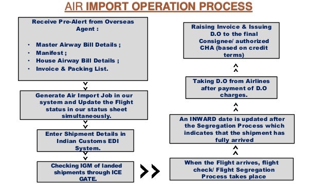 air import operation processair import operation process import operation presentation freight systems air import process freight forwarder 2 638