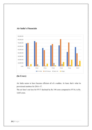 25 | P a g e
Air India’s Financials
(In Crore)
Air India seems to have become efficient all of a sudden. At least, that‘s what its
provisional numbers for 2016 -17.
The air lines‘s net loss for FY17 declined by Rs 194 crore compared to FY16, to Rs.
3,643 crore.
0.00
10,000.00
20,000.00
30,000.00
40,000.00
50,000.00
60,000.00
70,000.00
80,000.00
90,000.00
FY11 FY12 FY13 FY14 FY15 FY16 FY17
Air India Jet Airways Spice Jet Indigo
 