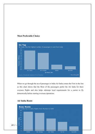 27 | P a g e
Most Preferable Choice
When we go through the no of passenger in India Air India comes the First in the line
as this chart shows that the Most of the passengers prefer the Air India for there
oversees flights and also helps sidesteps local requirements for a carrier to fly
domestically before starting overseas operations.
Air India Route
 