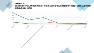 0
50
100
150
200
250
EXHIBIT 2:
COMPETITIVE LANDSCAPE IN THE SECOND QUARTER OF 2020 FOR SELECTED
AIRLINES IN INDIA
 