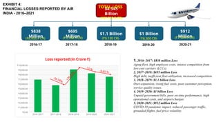 $4.545
Billion
(₹37,723.5 CR)
$838
Million
$695
Million
$1.1 Billion $1 Billion
$912
Million
(₹5,768.5 CR)
(₹6,955.4 CR) (₹8,300 CR)
(₹9,130 CR) (₹7,569.6 CR)
2016–2017 2017–2018 2018–2019 2019–2020 2020–2021
₹0.00
₹1,000.00
₹2,000.00
₹3,000.00
₹4,000.00
₹5,000.00
₹6,000.00
₹7,000.00
₹8,000.00
₹9,000.00
₹10,000.00
Loss reported (in Crore ₹)
-20.58%
+
3
6
.
8
2
%
-10 %
-9.65 %
1. 2016–2017: $838 million Loss
Aging fleet, high employee costs, intense competition from
low-cost carriers (LCCs).
2. 2017–2018: $695 million Loss
High debt, inefficient fleet utilization, increased competition.
3. 2018–2019: $1.1 billion Loss
Over-expansion, rising fuel costs, poor customer perception,
service quality issues.
4. 2019–2020: $1 billion Loss
Unpaid government bills, poor on-time performance, high
operational costs, and airport charges.
5. 2020–2021: $912 million Loss
COVID-19 pandemic impact, reduced passenger traffic,
grounded flights, fuel price volatility.
2016-17 2017-18 2018-19 2019-20 2020-21
TOTAL LOSS
EXHIBIT 4:
FINANCIAL LOSSES REPORTED BY AIR
INDIA - 2016–2021
 