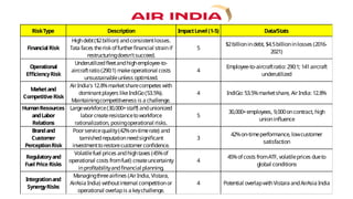 RiskType Description ImpactLevel (1-5) Data/Stats
Financial Risk
Highdebt($2billion) andconsistentlosses.
Tata faces theriskoffurtherfinancial strainif
restructuringdoesn'tsucceed.
5
$2billionindebt, $4.5billioninlosses (2016-
2021)
Operational
EfficiencyRisk
Underutilizedfleetandhighemployee-to-
aircraftratio(290:1) makeoperational costs
unsustainableunless optimized.
4
Employee-to-aircraftratio: 290:1; 141aircraft
underutilized
M
arketand
CompetitiveRisk
AirIndia's 12.8%marketsharecompetes with
dominantplayers likeIndiGo(53.5%).
Maintainingcompetitiveness is a challenge.
4 IndiGo: 53.5%marketshare, AirIndia: 12.8%
HumanResources
andLabor
Relations
Largeworkforce(30,000+staff) andunionized
laborcreateresistancetoworkforce
rationalization, posingoperational risks.
5
30,000+employees, 9,000oncontract, high
unioninfluence
Brandand
Customer
PerceptionRisk
Poorservicequality(42%on-timerate) and
tarnishedreputationneedsignificant
investmenttorestorecustomerconfidence.
3
42%on-timeperformance, lowcustomer
satisfaction
Regulatoryand
Fuel PriceRisks
Volatilefuel prices andhightaxes (45%of
operational costs fromfuel) createuncertainty
inprofitabilityandfinancial planning.
4
45%ofcosts fromATF, volatileprices dueto
global conditions
Integrationand
SynergyRisks
Managingthreeairlines (AirIndia, Vistara,
AirAsia India) withoutinternal competitionor
operational overlapis a keychallenge.
4 Potential overlapwithVistara andAirAsia India
 