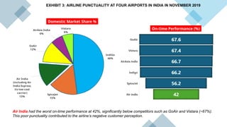 IndiGo
48%
SpiceJet
15%
Air India
(including Air
India Express,
its low-cost
carrier)
13%
GoAir
12%
AirAsia India
6%
Vistara
6%
Domestic Market Share %
On-time Performance (%)
Air India had the worst on-time performance at 42%, significantly below competitors such as GoAir and Vistara (~67%).
This poor punctuality contributed to the airline’s negative customer perception.
EXHIBIT 3: AIRLINE PUNCTUALITY AT FOUR AIRPORTS IN INDIA IN NOVEMBER 2019
 