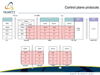 S1ap Interface Air Interface des réseaux 4eme génération LTE | PPTX