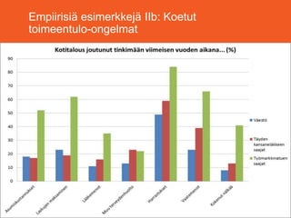 Empiirisiä esimerkkejä IIb: Koetut
toimeentulo-ongelmat
7
 