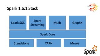 Spark	1.6.1	Stack
Spark	SQL
Spark	
Streaming
MLlib GraphX
Spark	Core
Standalone YARN Mesos
 