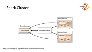 Spark	Cluster
http://spark.apache.org/docs/latest/cluster-overview.html
 