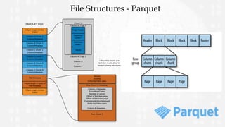 File Structures - Parquet
 