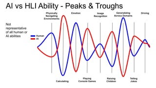 AI vs HLI Ability - Peaks & Troughs
Not
representative
of all human or
AI abilities
 
