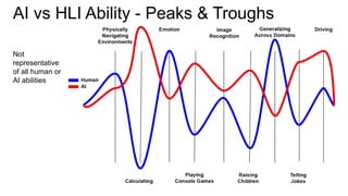 AI vs HLI Ability - Peaks & Troughs
Not
representative
of all human or
AI abilities
 