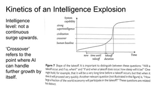 Kinetics of an Intelligence Explosion
Intelligence
level: not a
continuous
surge upwards.
‘Crossover’
refers to the
point where AI
can handle
further growth by
itself.
 