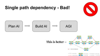 Plan AI Build AI AGI
Single path dependency - Bad!
This is better →
 