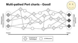 Multi-pathed Pert charts - Good!
 