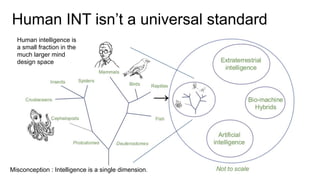 Human INT isn’t a universal standard
Human intelligence is
a small fraction in the
much larger mind
design space
→
Misconception : Intelligence is a single dimension.
 
