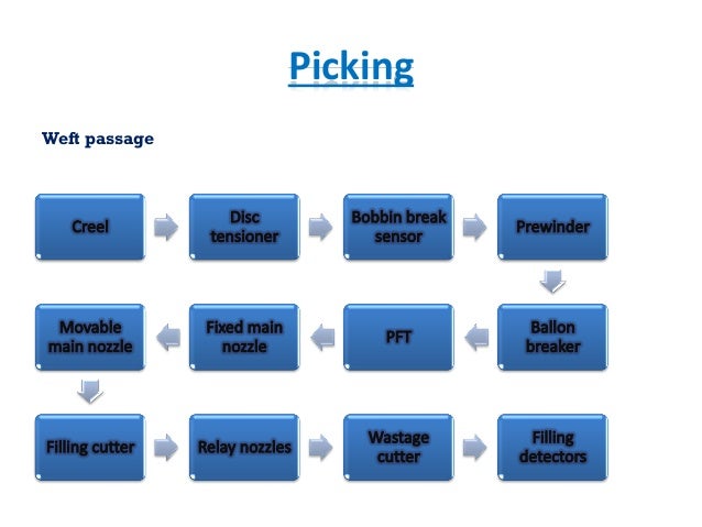 air jet picking mechanism Air jet Rapier and loom air jet picking mechanism Air jet Rapier and loom