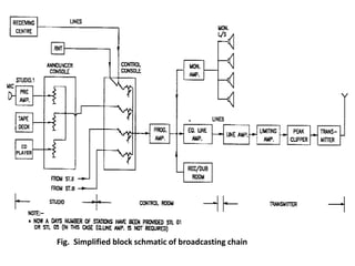 Fig. Simplified block schmatic of broadcasting chain
 