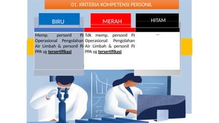 (AIR)KRITERIA PROPER dan Pelaporan SIMPEL PPA.pptx