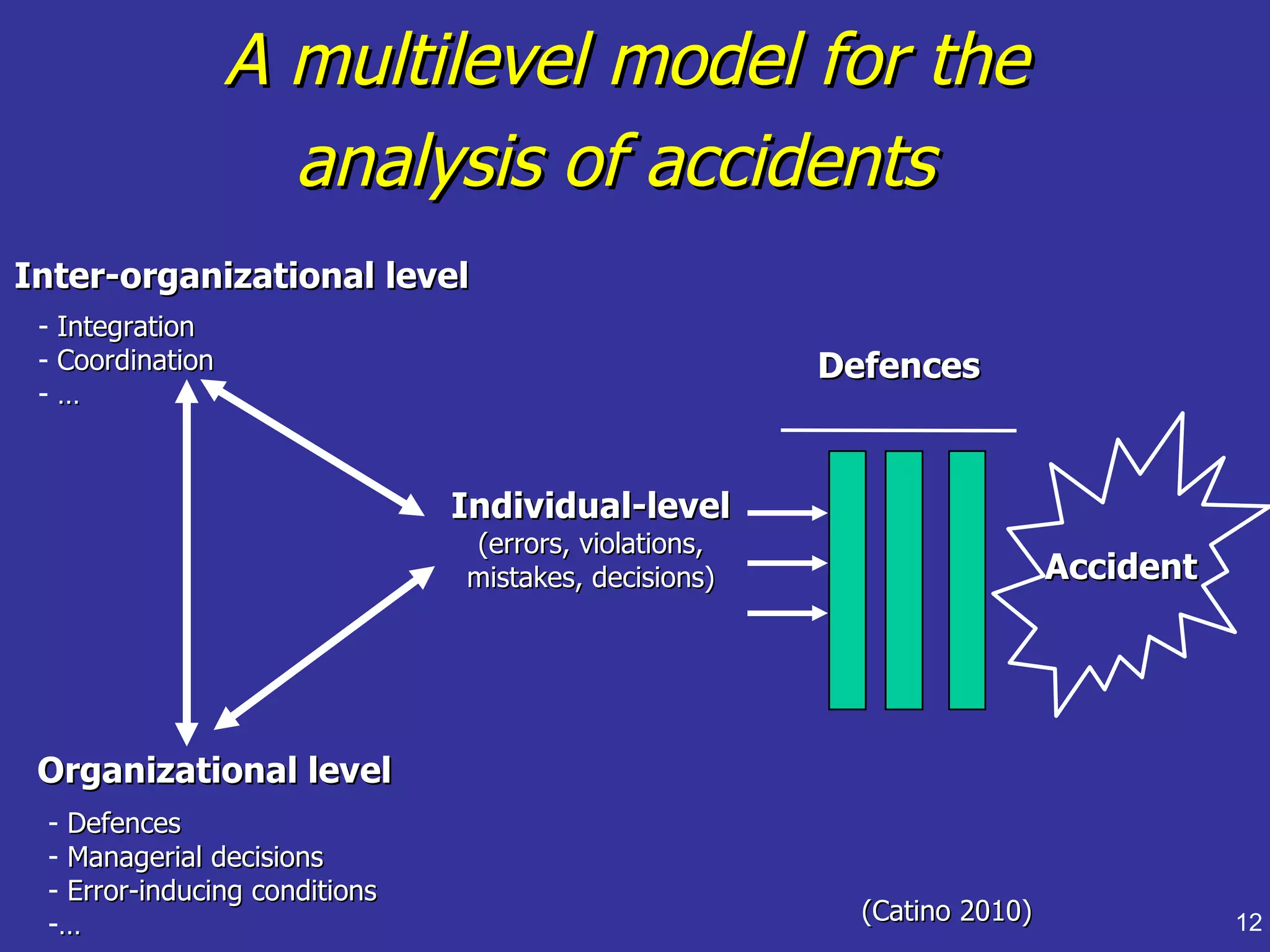 A multilevel model for the
                    analysis of accidents
Inter-organizational level
 - Integration
 - Coordination                                       Defences
 -…



                               Individual-level
                               (errors, violations,
                               mistakes, decisions)                     Accident




 Organizational level
 - Defences
 - Managerial decisions
 - Error-inducing conditions
 -…                                                     (Catino 2010)              12
 