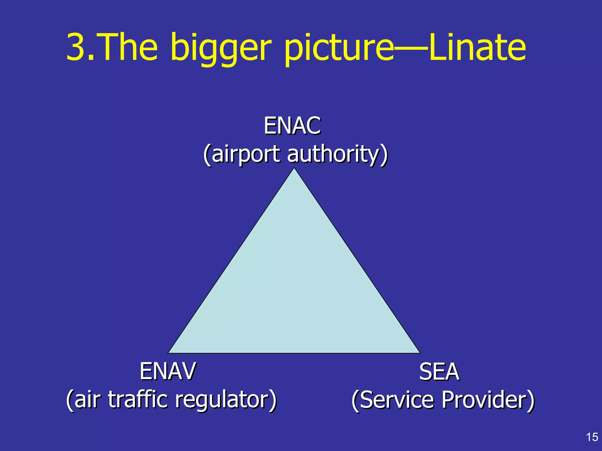 3.The bigger picture—Linate

                    ENAC
              (airport authority)




        ENAV                        SEA
(air traffic regulator)      (Service Provider)
                                                  15
 