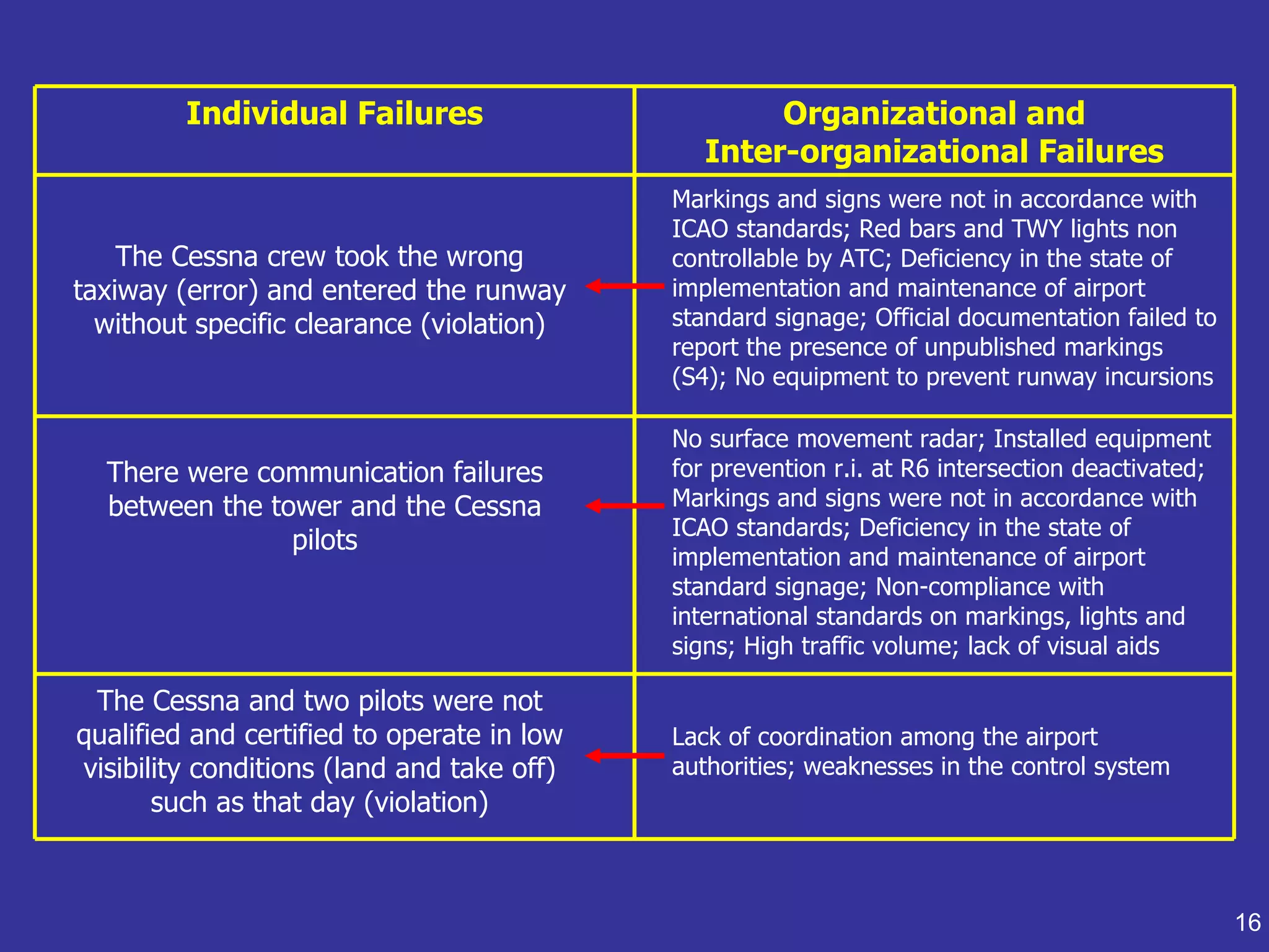 Individual Failures                        Organizational and
                                               Inter-organizational Failures
                                            Markings and signs were not in accordance with
                                            ICAO standards; Red bars and TWY lights non
    The Cessna crew took the wrong          controllable by ATC; Deficiency in the state of
taxiway (error) and entered the runway      implementation and maintenance of airport
  without specific clearance (violation)    standard signage; Official documentation failed to
                                            report the presence of unpublished markings
                                            (S4); No equipment to prevent runway incursions

                                            No surface movement radar; Installed equipment
  There were communication failures         for prevention r.i. at R6 intersection deactivated;
  between the tower and the Cessna          Markings and signs were not in accordance with
                                            ICAO standards; Deficiency in the state of
                pilots
                                            implementation and maintenance of airport
                                            standard signage; Non-compliance with
                                            international standards on markings, lights and
                                            signs; High traffic volume; lack of visual aids

 The Cessna and two pilots were not
qualified and certified to operate in low   Lack of coordination among the airport
visibility conditions (land and take off)   authorities; weaknesses in the control system
       such as that day (violation)



                                                                                                  16
 
