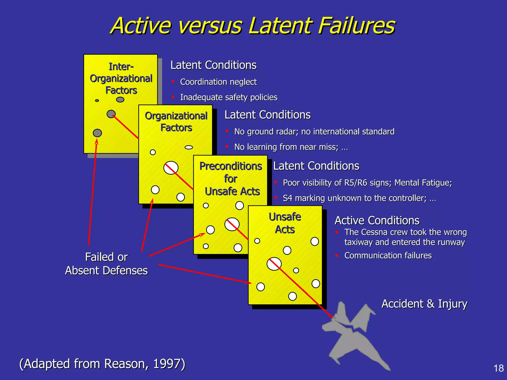 Active versus Latent Failures
               Inter-       Latent Conditions
           Organizational    Coordination neglect
              Factors
                             Inadequate safety policies

                       Organizational     Latent Conditions
                          Factors          No ground radar; no international standard
                                           No learning from near miss; …

                                   Preconditions      Latent Conditions
                                        for            Poor visibility of R5/R6 signs; Mental Fatigue;
                                    Unsafe Acts
                                                       S4 marking unknown to the controller; …

                                                     Unsafe           Active Conditions
                                                      Acts            • The Cessna crew took the wrong
                                                                        taxiway and entered the runway
          Failed or                                                   • Communication failures
       Absent Defenses

                                                                                   Accident & Injury




(Adapted from Reason, 1997)                                                                               18
 