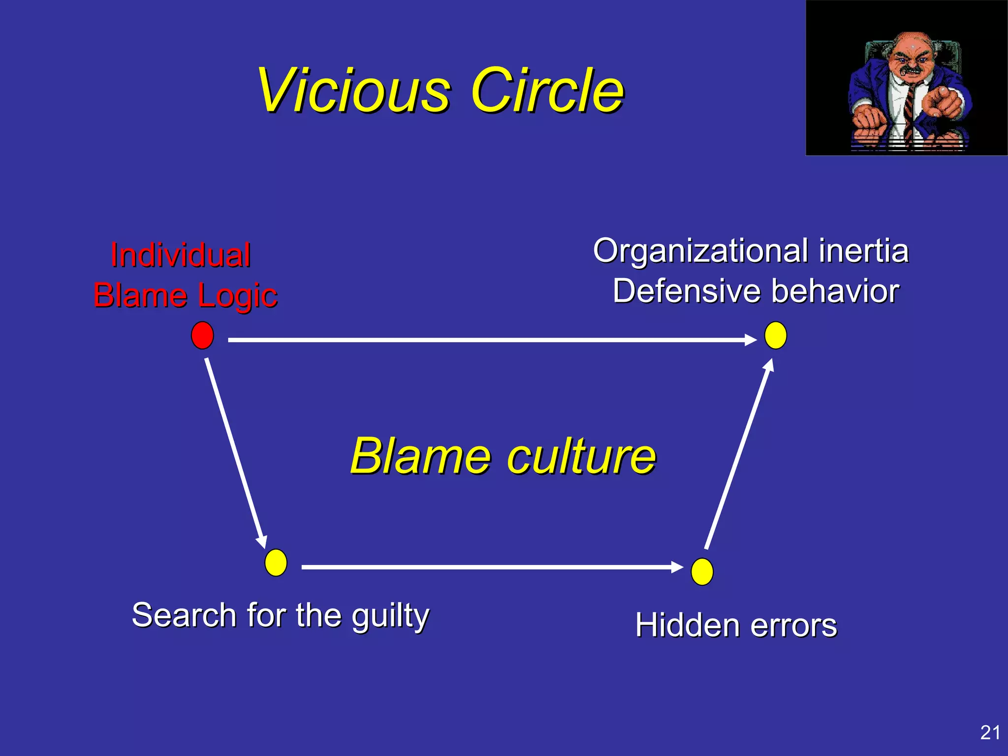 Vicious Circle

 Individual                Organizational inertia
Blame Logic                 Defensive behavior




                 Blame culture


  Search for the guilty      Hidden errors


                                                    21
 