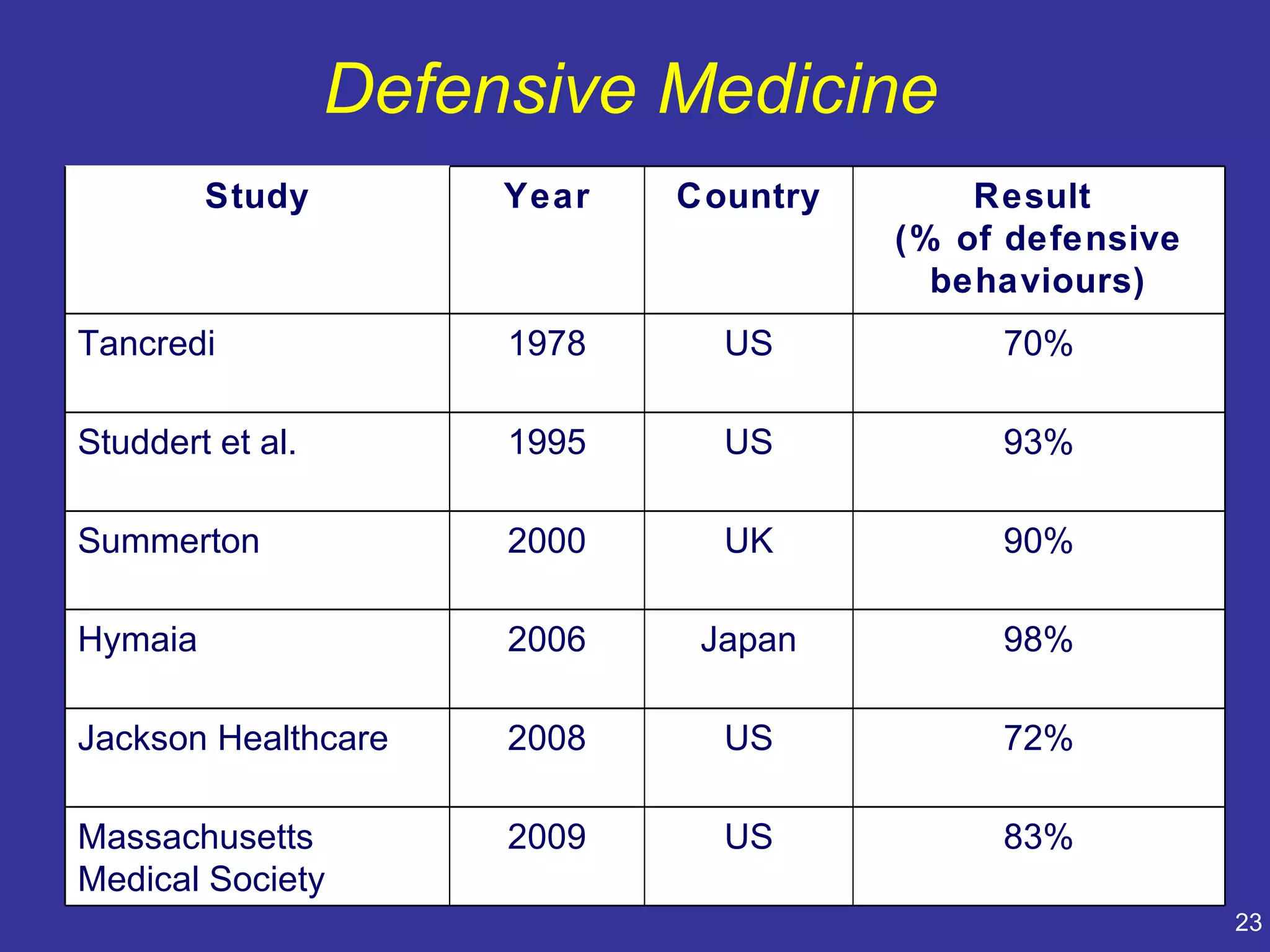 Defensive Medicine
         Study         Year   Country       Result
                                        (% of defensive
                                          behaviours)
Tancredi               1978     US           70%

Studdert et al.        1995     US           93%

Summerton              2000     UK           90%

Hymaia                 2006    Japan         98%

Jackson Healthcare     2008     US           72%

Massachusetts          2009     US           83%
Medical Society
                                                          23
 