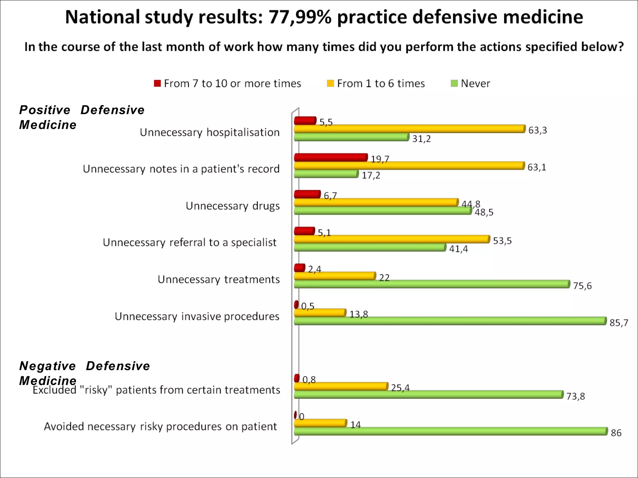 Positive Defensive
Medicine




Negative Defensive
Medicine




                     24
 