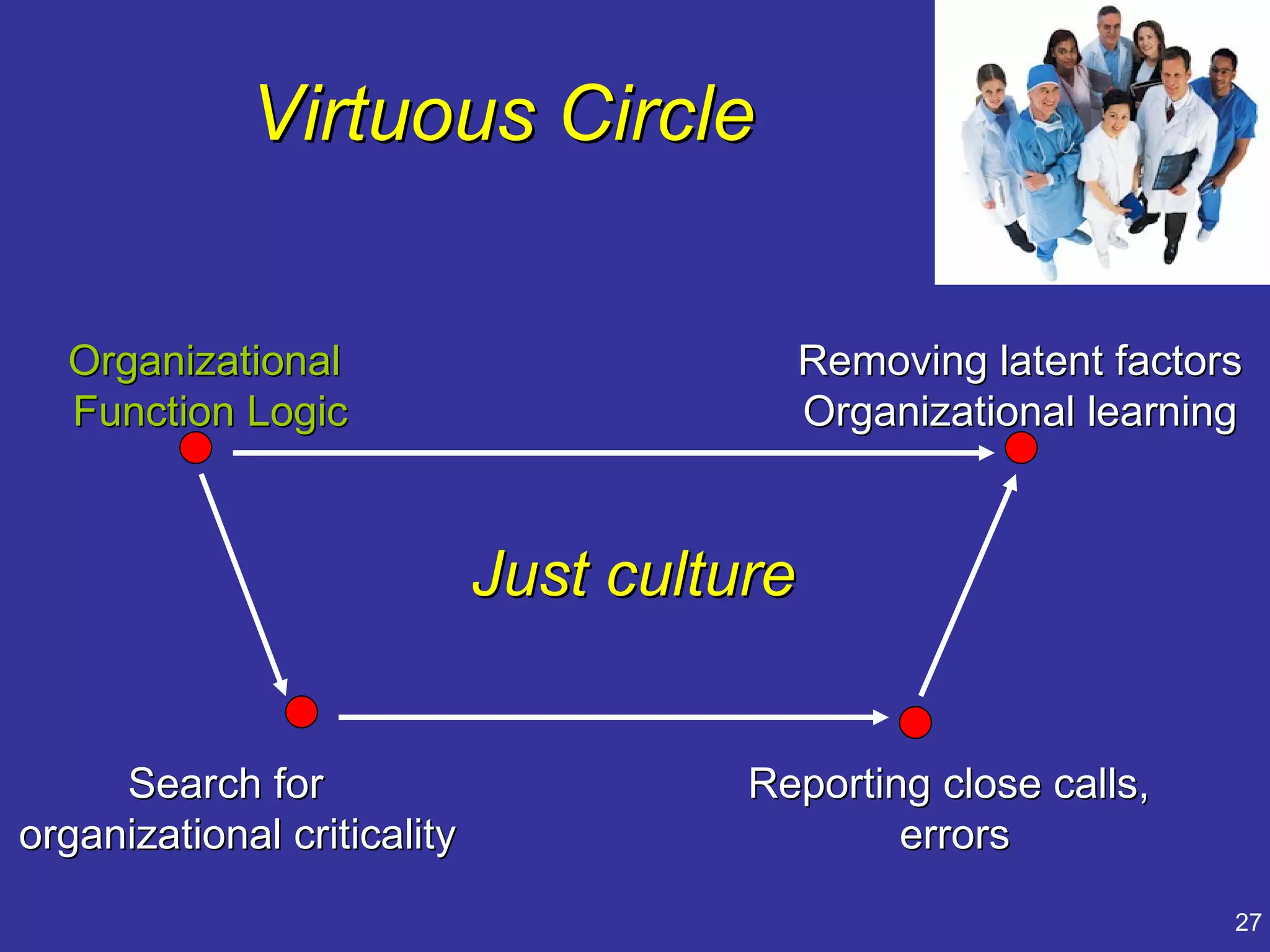 Virtuous Circle


  Organizational                         Removing latent factors
  Function Logic                         Organizational learning



                             Just culture


     Search for                        Reporting close calls,
organizational criticality                     errors
                                                                27
 
