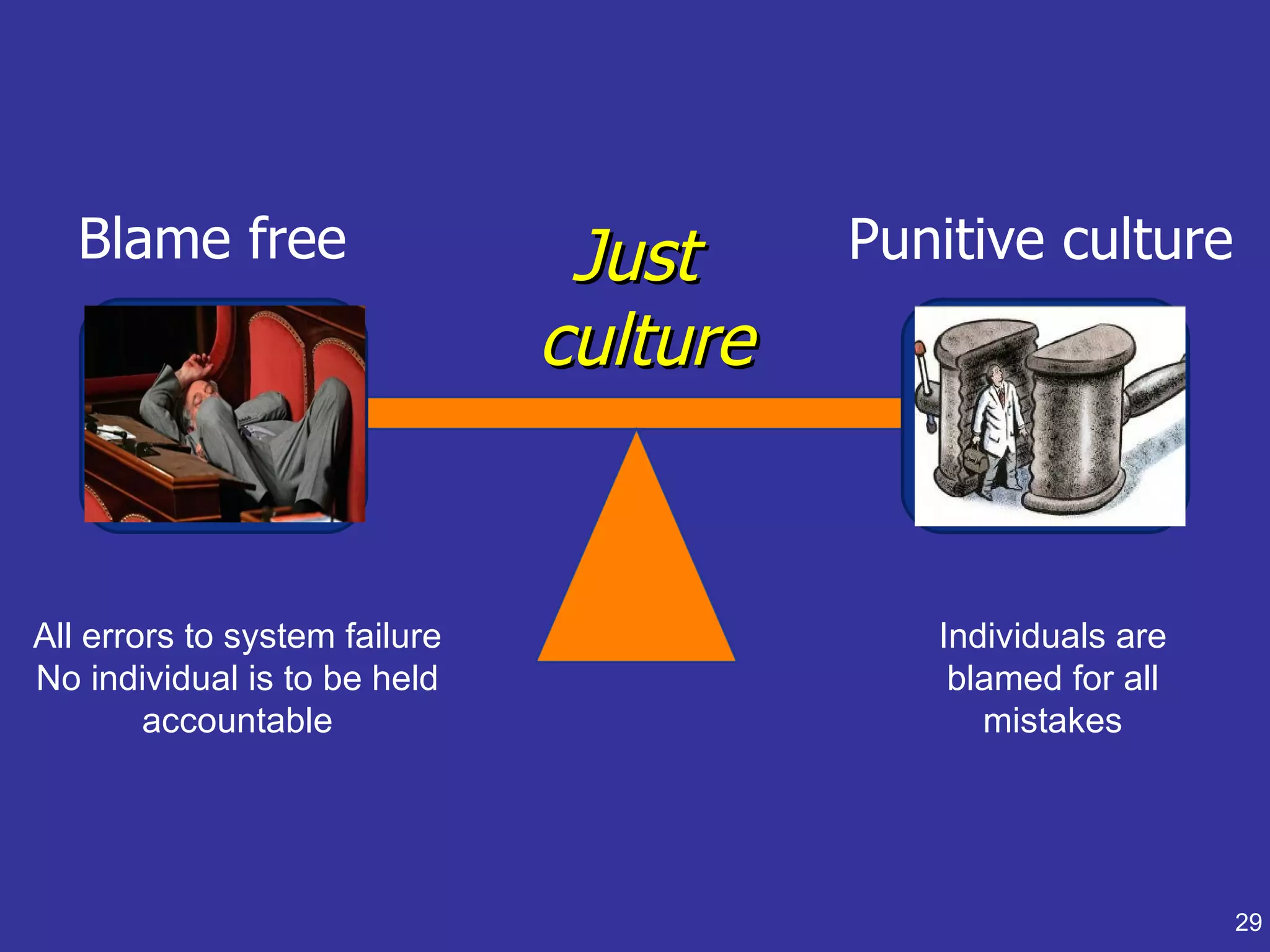 Blame free                   Just     Punitive culture
                               culture


All errors to system failure                Individuals are
No individual is to be held                  blamed for all
        accountable                            mistakes




                                                              29
 