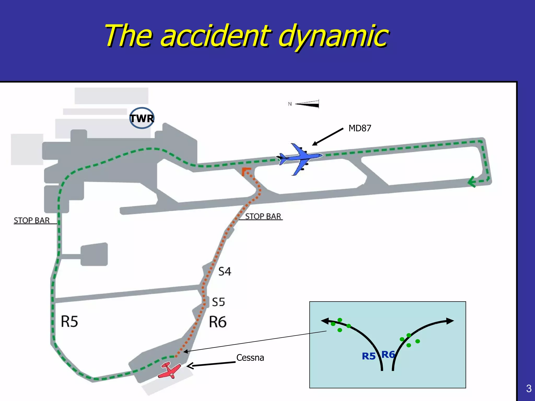 The accident dynamic

  TWR
                     MD87




                  •• •
                   •              •
                                 •• •
         Cessna          R5 R6


                                        3
 