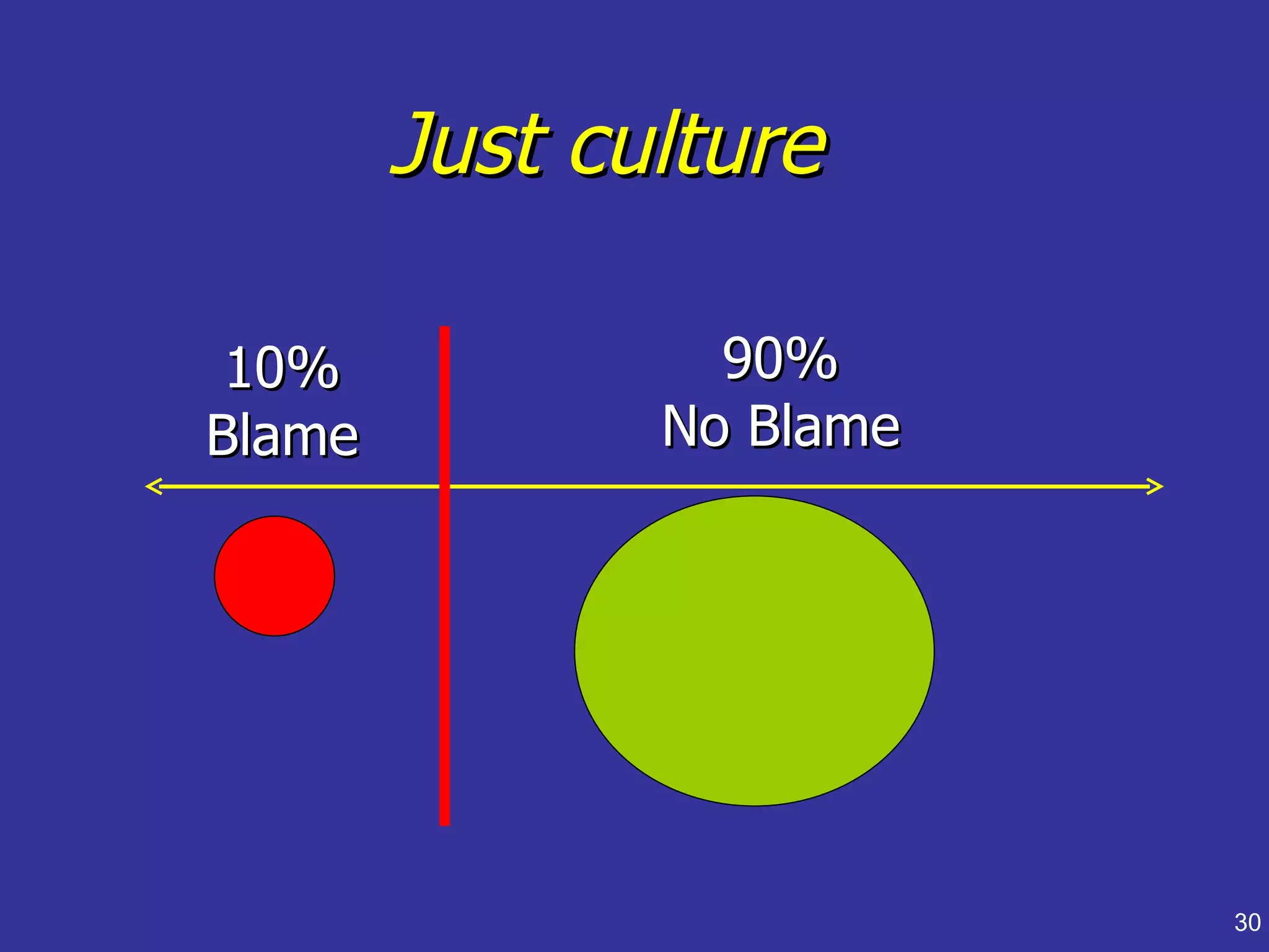 Just culture

 10%             90%
Blame          No Blame




                          30
 