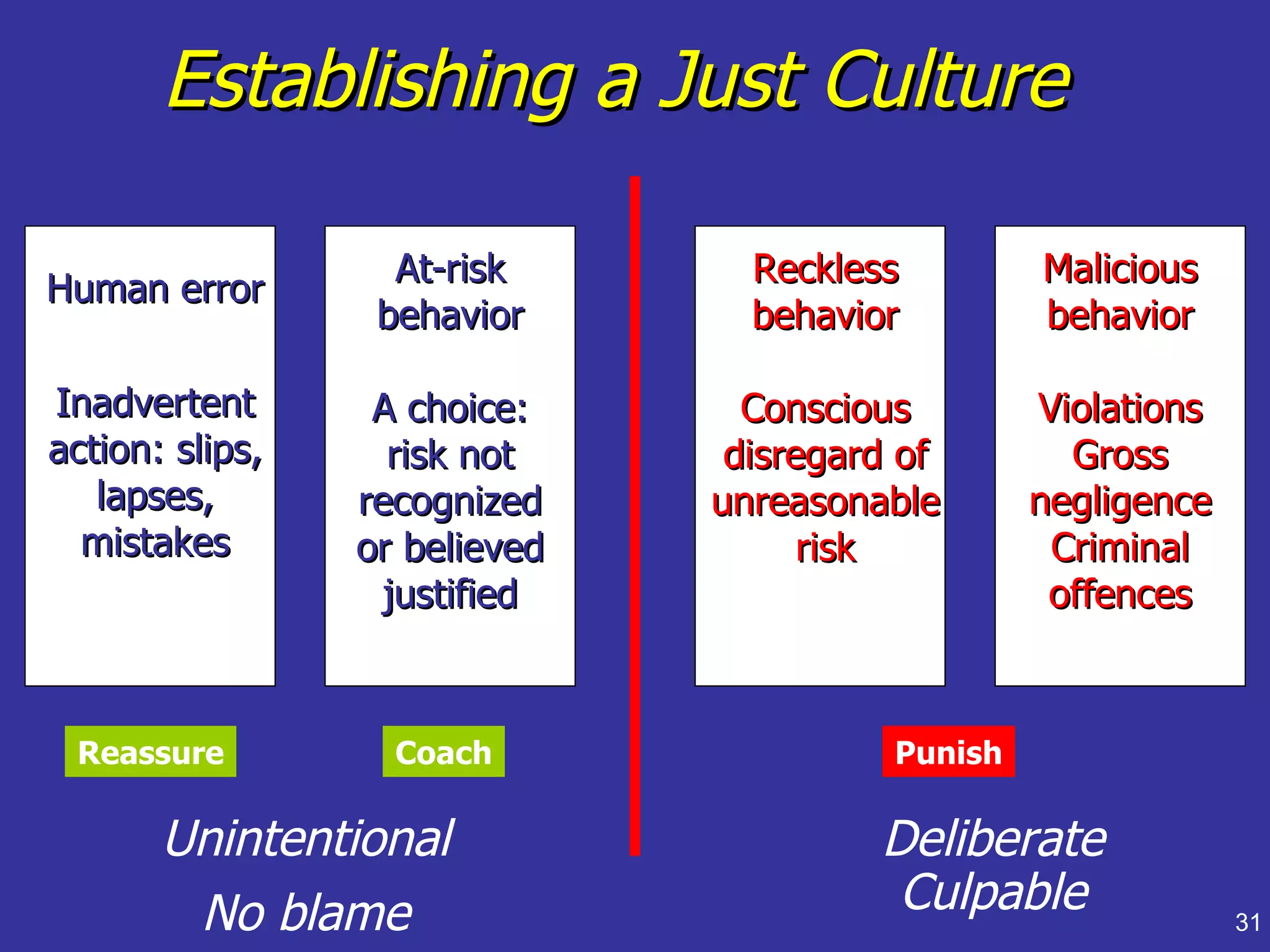 Establishing a Just Culture

                   At-risk       Reckless         Malicious
Human error
                  behavior       behavior         behavior

Inadvertent       A choice:      Conscious        Violations
action: slips,     risk not     disregard of        Gross
   lapses,       recognized    unreasonable       negligence
  mistakes       or believed         risk          Criminal
                   justified                       offences



 Reassure          Coach                 Punish

       Unintentional                    Deliberate
        No blame                         Culpable              31
 
