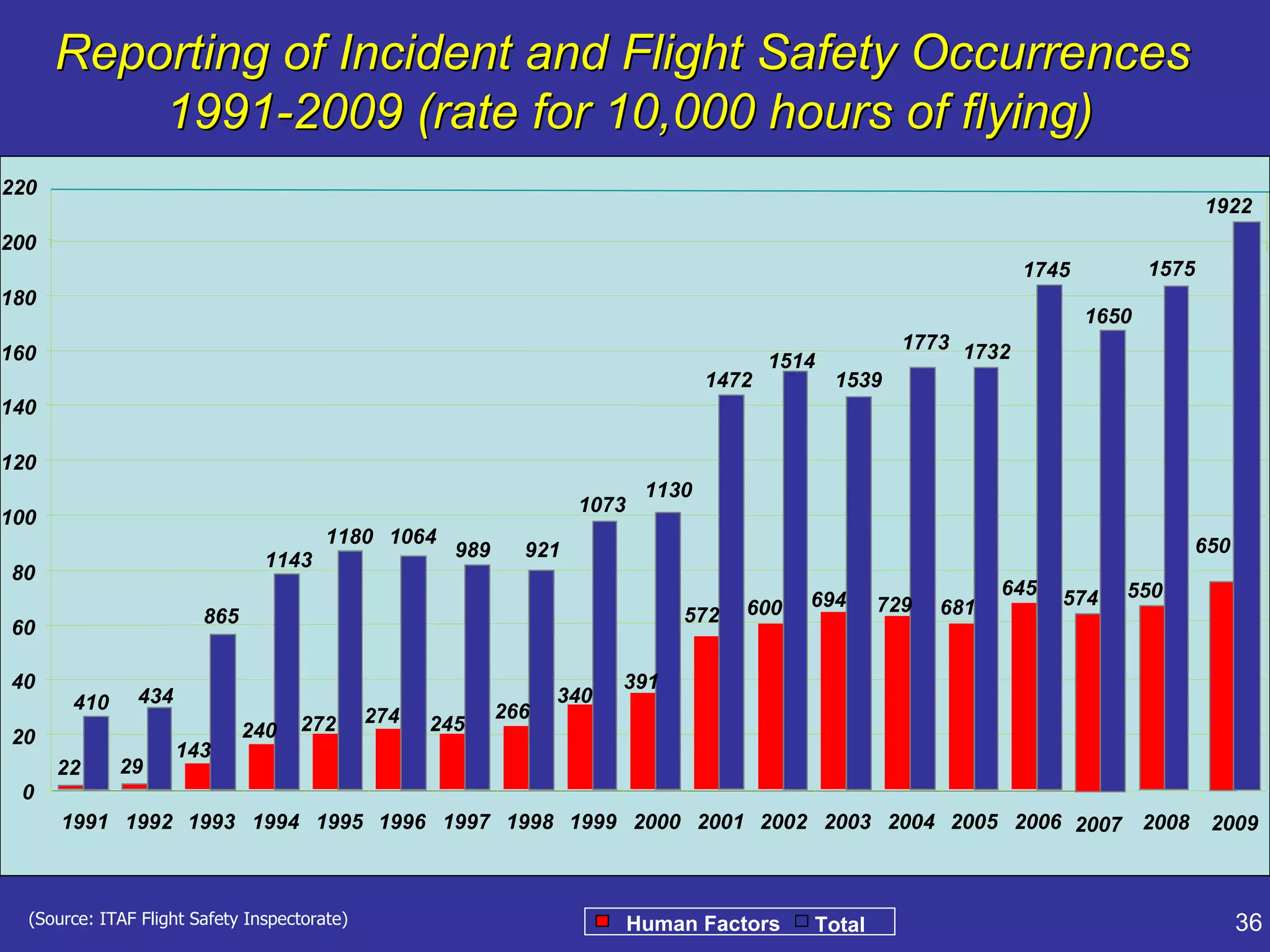 Reporting of Incident and Flight Safety Occurrences
          1991-2009 (rate for 10,000 hours of flying)
220
                                                                                                                                         1922
200
                                                                                                                    1745          1575
180
                                                                                                                           1650
                                                                                                        1773 1732
160                                                                                       1514
                                                                                   1472          1539
140

120
                                                                            1130
                                                                    1073
100
                                        1180 1064                                                                                    650
                                1143                  989     921
80
                                                                                                                 645   574    550
                                                                                      600    694     729   681
                        865                                                    572
60

40                                                                      391
       410      434                                               340
                                              274           266
                              240   272             245
20
                      143
      22     29
 0
      1991 1992 1993 1994 1995 1996 1997 1998 1999 2000 2001 2002 2003 2004 2005 2006 2007 2008                                          2009



  (Source: ITAF Flight Safety Inspectorate)                                Human Factors     Total                                         36
 