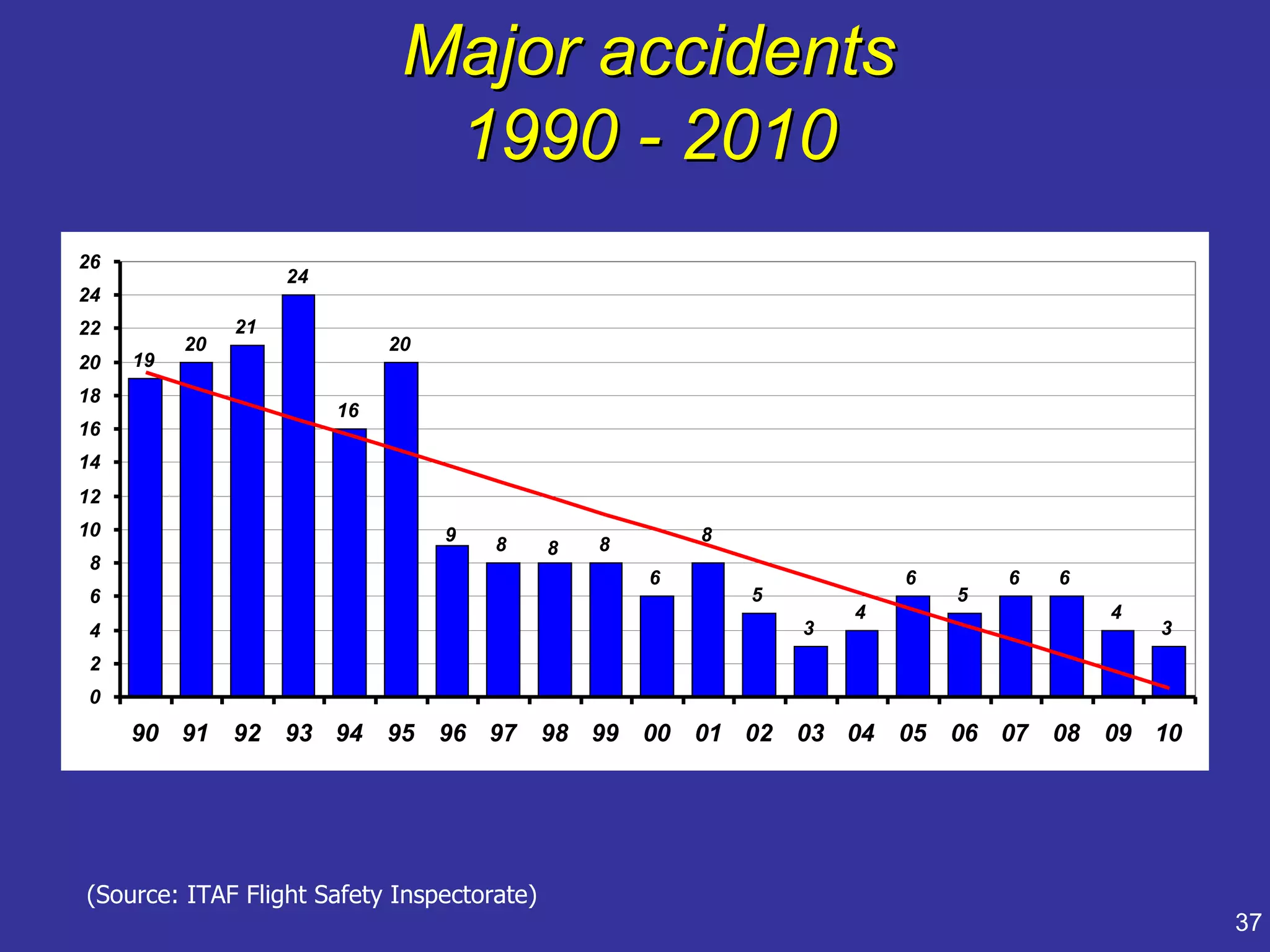 Major accidents
                                1990 - 2010
26
                    24
24
22             21
          20                  20
20   19
18
                         16
16
14
12
10                                 9                    8
                                       8    8   8
8
                                                    6                   6       6   6
6                                                           5               5
                                                                    4                    4
4                                                               3                            3
2
0
     90 91     92 93 94 95 96 97 98 99 00 01 02 03 04                   05 06 07    08   09 10




(Source: ITAF Flight Safety Inspectorate)
                                                                                                 37
 