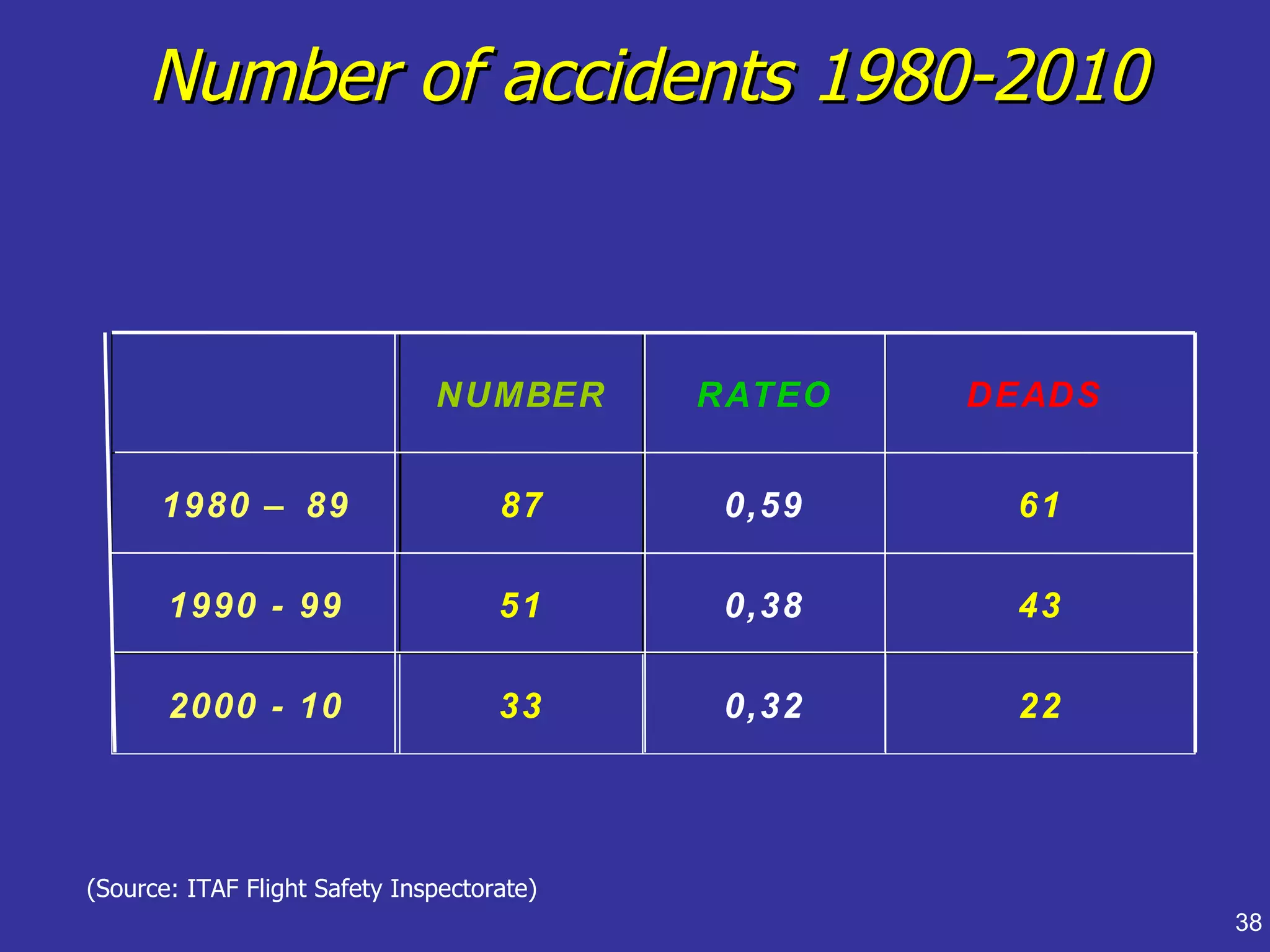 Number of accidents 1980-2010



                               NUMBER       RATEO   DEADS


      1980 – 89                      87      0,59    61

       1990 - 99                     51      0,38    43

       2000 - 10                     33      0,32    22




(Source: ITAF Flight Safety Inspectorate)
                                                            38
 