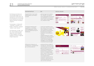 2.1                 STRATEGISCHER ANSATZ
                    DESIGNPRINZIPIEN
                                                                                                              ONLINE STYLEGUIDE . VERSION 1.1 // © 2005 NEUE DIGITALE GMBH //   SEITE 4/55




                                       DESIGNSTRATEGIE                   ZIEL                                     DESIGN-LÖSUNG

Die Markenpersönlichkeit von           Doppelte Stärke: hohes Quali-    - gleichwertige Kommunikation
Germanwings spiegelt sich im           tätsbewußtsein und Preisfüh-       von „fly high“ und „pay low“
Onlineauftritt visuell wieder. Die     rerschaft                          durch ausgewogene Gewichtung
Werteattribute, die Germanwings                                           von informativen, serviceorien-
für sich definiert hat, sind auf der                                      tierten Seiten und preisaggressi-
Website erkennbar und adäquat                                             ven, werblichen Seiten
umgesetzt.

Germanwings ist: Professionell
– zielstrebig – zuverlässig – ver-
bindlich – konsequent – energisch      Einheitliches Markenerschei-     - Einsatz der Hausfarben: Brom-
– effizient – jung – spontan.          nungsbild (on- und offline),       beer, Gelb und Grau. Gleichzeitig
                                       Widerspiegelung der Marken-        hoher Weißanteil im Design
Der Markenclaim „Fly high – pay        werte und Differenzierung vom      ohne dabei klar identifizierbare
low“, beste Qualität zum güns-         Wettbewerb                         Brandelemente aufzugeben
tigsten Preis, wird erfolgreich                                         - einheitliche Verwendung von
im Web fortgeführt und weiter                                             Schriften
ausgebaut und leitet zu folgender                                       - Aufgreifen bekannter visueller
Designstrategie über:                                                     Elemente der Offlinekampagnen
                                                                        - Markenkonformer Illustrati-
                                                                          onsstil, der dem Design Eigen-
                                                                          ständigkeit und eine lebendige,
                                                                          emotionale Komponente gibt

                                       Differenzierte Ansprache von     - prozessorientiertes Design für
                                       Schnellbuchern, Schnäppchenjä-     Schnellbucher: effiziente Flugsu-
                                       gern und Ideenstöberern.           che & Buchung durch klare Navi-
                                                                          gationsstruktur und ein visuelles
                                                                          Leitsystem (Piktogramme)
                                                                        - preisorientierte, werbliche Ele-
                                                                          mente für Schnäppchenjäger:
                                                                          Störer, Teaser & Call-to-Action-
                                                                          Elemente, die zu Preisaktionen
                                                                          und E-Specials führen
                                                                        - emotionale Ansprache für Ide-
                                                                          enstöberer: Inspirierende und
                                                                          emotionale Reisewelt durch Ein-
                                                                          satz von Fotos und Karten
 