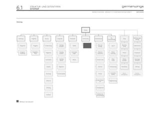 6.1              STRUKTUR- UND SEITENTYPEN
                 SITEMAP
                                                                                            ONLINE STYLEGUIDE . VERSION 1.1 // © 2005 NEUE DIGITALE GMBH //       SEITE 43/55




Sitemap



                                                                                  Home




                                                                                                                         My                                   Beförderungs-
  Buchung          Fluginfos      Service       E-Specials      Reiseziele      Community       Unternehmen                                  Shop
                                                                                                                     Germanwings                                 beding.



                                                   Günstig                                           Was uns                               Business
    Flugsuche         Flugplan    Umbuchung        Schlafen         Städte                           bewegt                Log-In                             Datenschutz
                                                                                                                                            Travel



    Gruppen-        Flughafen-,    Flugpreise       Günstig       Veranstalt-                        Flotte &              Meine
                                                                                                                                            Presse             Impressum
    buchung            Infos                        erleben         ungen                           Sicherheit            Buchung



                                                    Günstig                                                                Mein             Hilfe &            Nutzungs-
                                  Gutscheine        fahren          Aktion                         Unsere Crew             Proﬁl            Kontakt             hinweise



                                    Gepäck         Regionen                                          Karriere           Umbuchung         Newsletter            Sitemap



                                                                                                                         Gutschein          Meta-               Footer-
                                    Buchung      Gewinnspiele                                         Presse              kaufen          Navigation           Navigation



                                                                                                   Ansprechpart-
                                    Check-In                                                            ner             Registrierung




                                    Zahiung                                                        Travelpartner



                                                                                                    Werben bei
                                    An Bord                                                        Germanwings



   Betreut von emusici
 