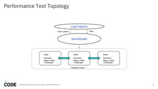 Performance Test Topology
13DataWorks Summit Berlin / April 18, 2018 / © 2018 IBM Corporation
Cassandra
HBase + HDFS
+ ZooKeeper
Scylla
Cassandra
HBase + HDFS
+ ZooKeeper
Scylla
Cassandra
HBase + HDFS
+ ZooKeeper
Scylla
JanusGraph
Database Cluster
Load injector
queryinsert, update
 